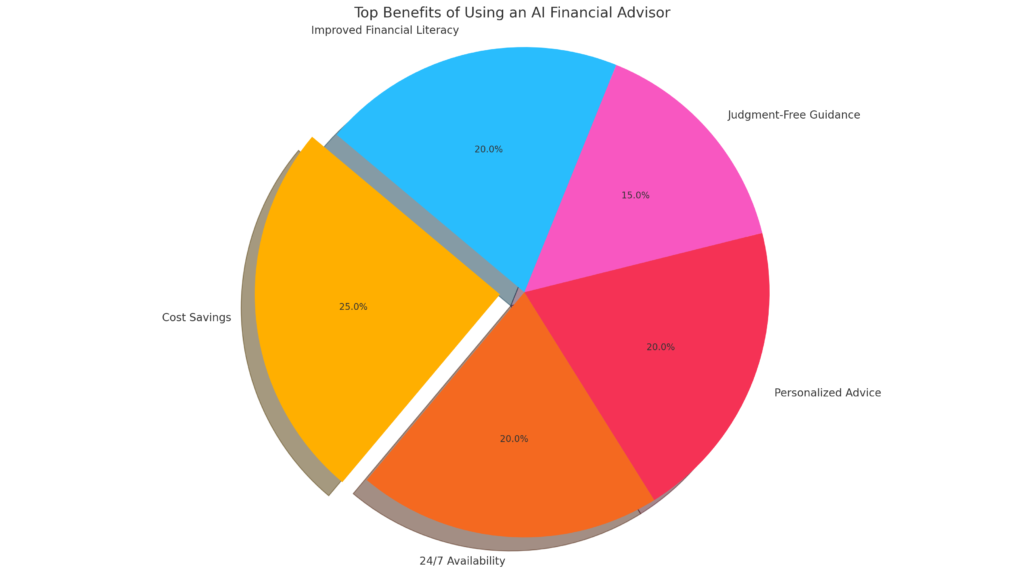 output (1) benefits of AI finance advisor